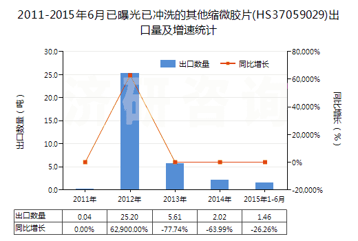 2011-2015年6月已曝光已沖洗的其他縮微膠片(HS37059029)出口量及增速統(tǒng)計(jì)